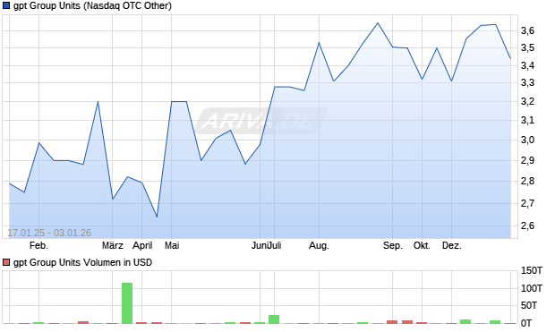 gpt Group Units Aktie Chart