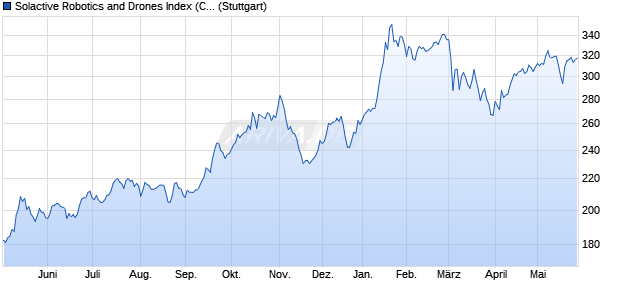 Solactive Robotics and Drones Index (CHF) Chart