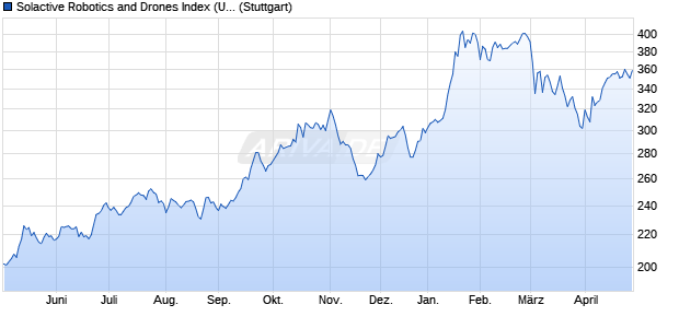 Solactive Robotics and Drones Index (USD) Chart