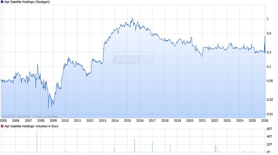 Apt Satellite Holdings Chart