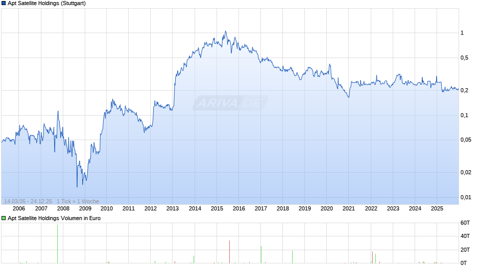 Apt Satellite Holdings Chart