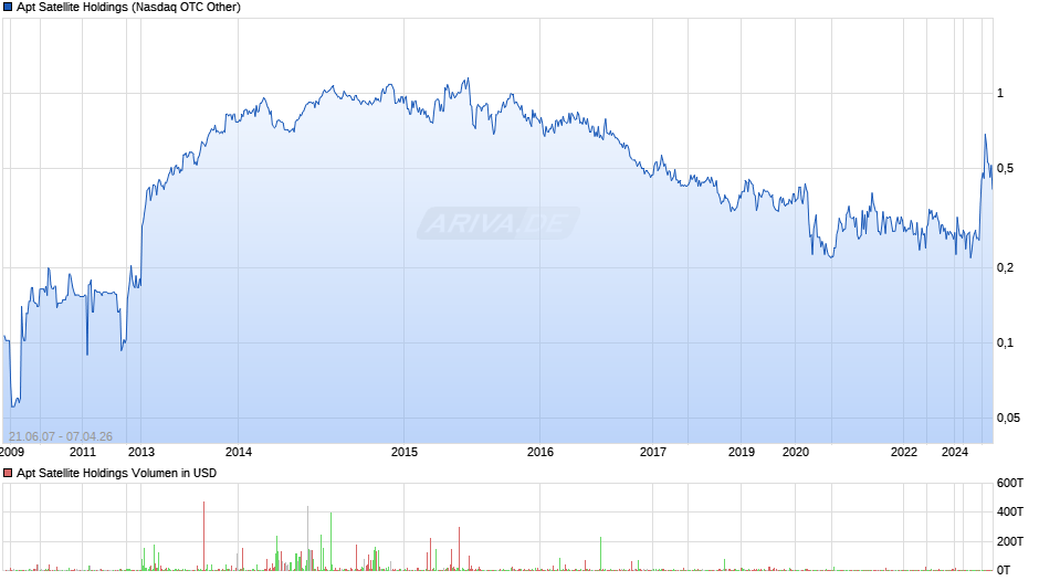 Apt Satellite Holdings Chart