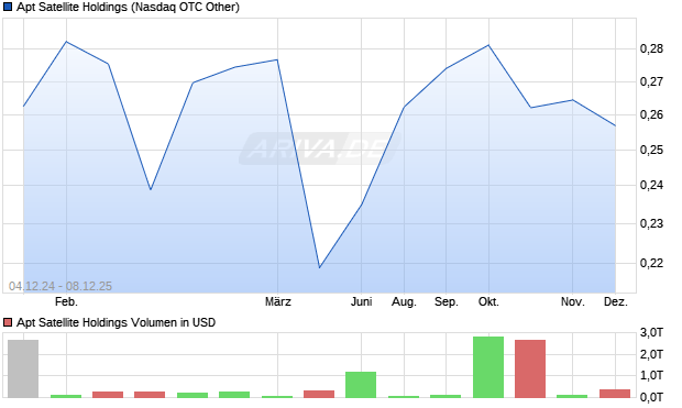 Apt Satellite Holdings Aktie Chart