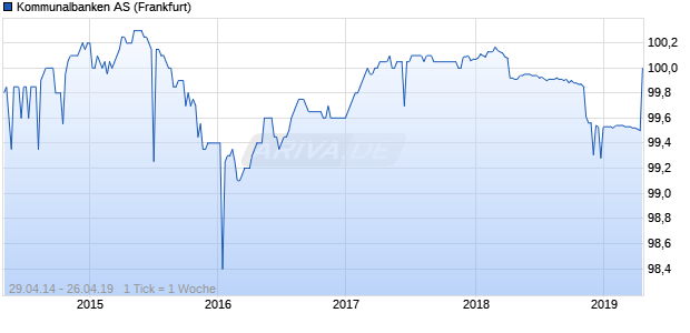 Kommunalbanken AS (WKN A1ZHLA, ISIN XS1062906794) Chart