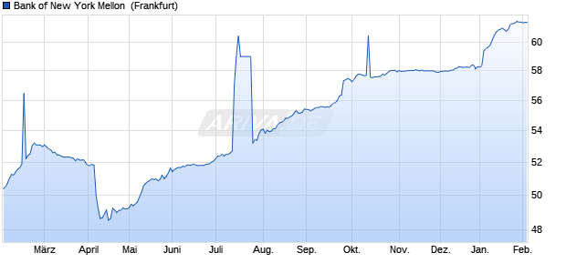 Bank of New York Mellon [Luxembourg] S.A., The (WKN A1G7J5, ISIN XS0413650218) Chart