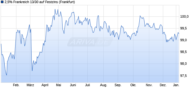 2,5% Frankreich 13/30 auf Festzins (WKN A1ZHSU, ISIN FR0011883966) Chart