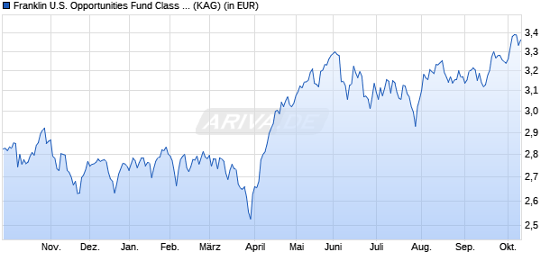 Performance des Franklin U.S. Opportunities Fund Class A (acc) NOK-H1 (WKN A1105L, ISIN LU1048430182)