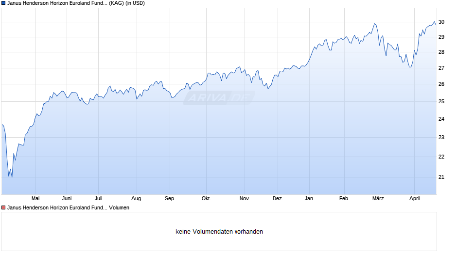 Janus Henderson Horizon Euroland Fund A2 HUSD Chart