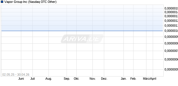 Vapor Group Aktie Chart