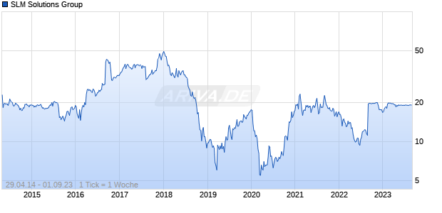 SLM Solutions Group Chart