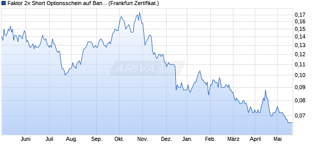 Faktor 2x Short Optionsschein auf Bank of America [V. (WKN: VZ4E7J) Chart