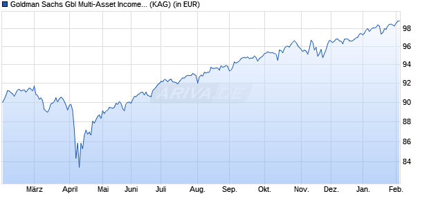 Performance des Goldman Sachs Gbl Multi-Asset Income Portf R EUR Hdg (WKN A112R8, ISIN LU1038299258)