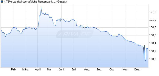 4,75% Landwirtschaftliche Rentenbank 14/26 auf Fes. (WKN A0JCV8, ISIN AU3CB0220598) Chart