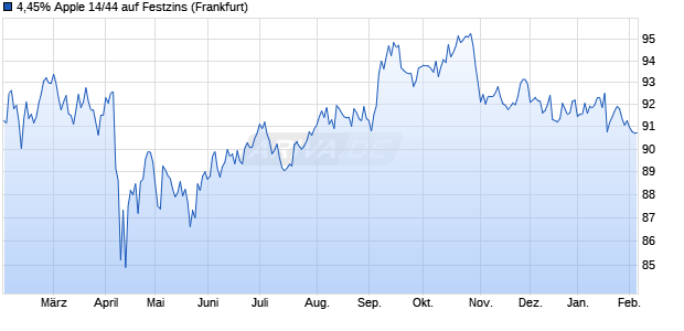 4,45% Apple 14/44 auf Festzins (WKN A1ZHWH, ISIN US037833AT77) Chart
