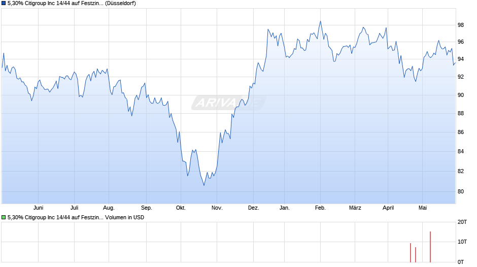 5,30% Citigroup Inc 14/44 auf Festzins Chart