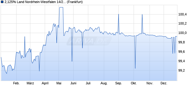 2,125% Land Nordrhein-Westfalen 14/26 auf Festzins (WKN NRW23P, ISIN DE000NRW23P6) Chart