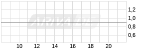 6,75% Air Berlin PLC 14/19 auf Festzins Realtime-Chart