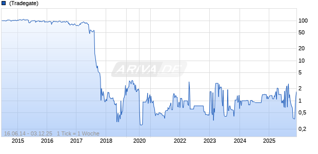 6,75% Air Berlin PLC 14/19 auf Festzins Chart