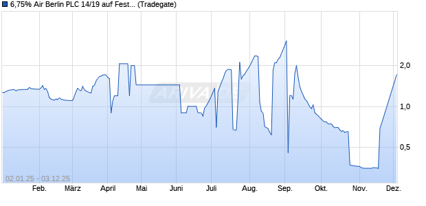 6,75% Air Berlin PLC 14/19 auf Festzins (WKN AB100L, ISIN XS1051719786) Chart