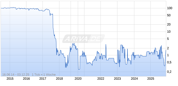 6,75% Air Berlin PLC 14/19 auf Festzins Chart