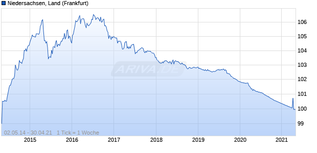 Niedersachsen, Land (WKN A11QQS, ISIN DE000A11QQS6) Chart