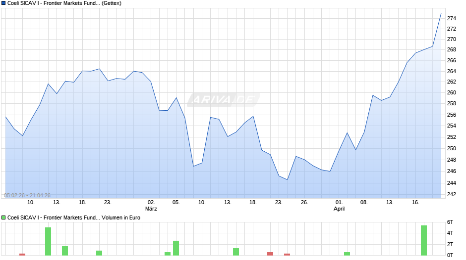 Coeli SICAV I - Frontier Markets Fund R EUR Chart