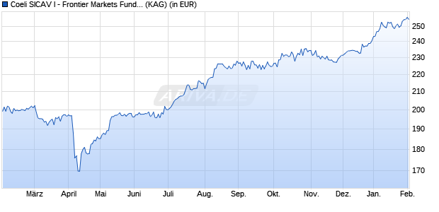 Performance des Coeli SICAV I - Frontier Markets Fund R EUR (WKN A1XFVH, ISIN LU1028962113)