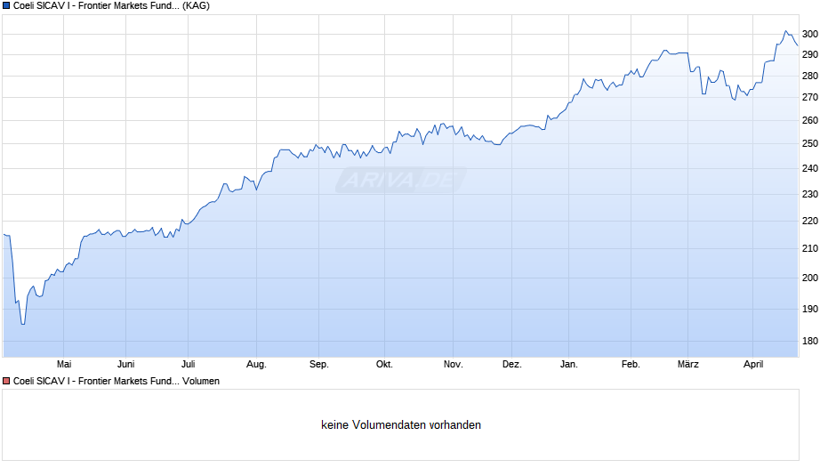 Coeli SICAV I - Frontier Markets Fund I EUR Chart