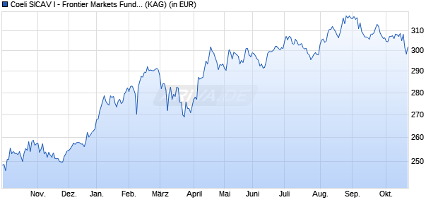 Performance des Coeli SICAV I - Frontier Markets Fund I EUR (WKN A1XFVJ, ISIN LU1028962204)
