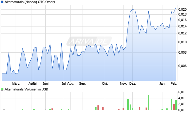 Alternaturals Aktie Chart