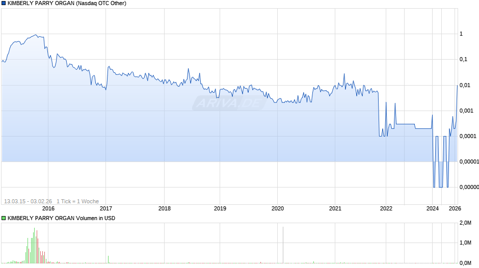 KIMBERLY PARRY ORGAN Chart