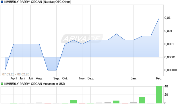 KIMBERLY PARRY ORGAN Aktie Chart