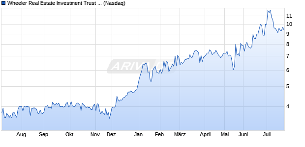 Wheeler Real Estate Investment Trust Aktie Chart