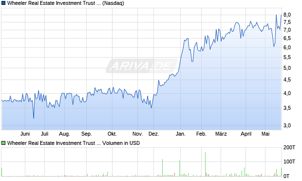 Wheeler Real Estate Investment Trust Aktie Chart