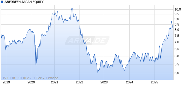 ABERDEEN JAPAN EQUITY Chart