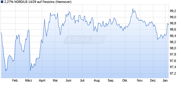 2,27% NORD/LB 14/29 auf Festzins (WKN NLB8CC, ISIN DE000NLB8CC2) Chart