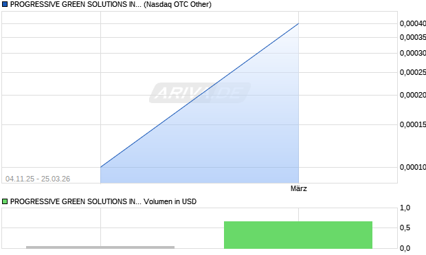 PROGRESSIVE GREEN SOLUTIONS Aktie Chart