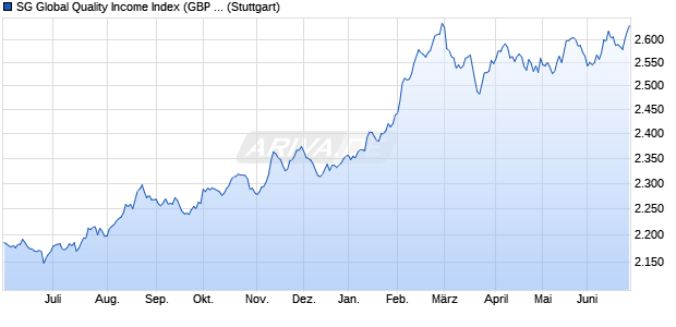 SG Global Quality Income Index (GBP Currency Hedg. Chart