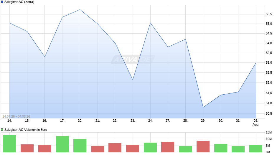 Salzgitter Chart