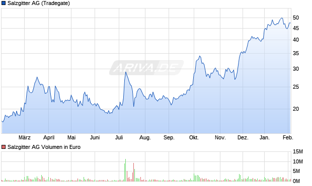 Salzgitter Aktie Chart