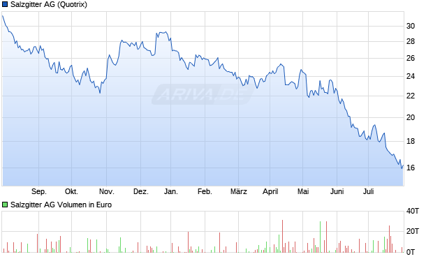 Salzgitter AG Aktie Chart