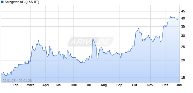 Salzgitter Aktie Chart