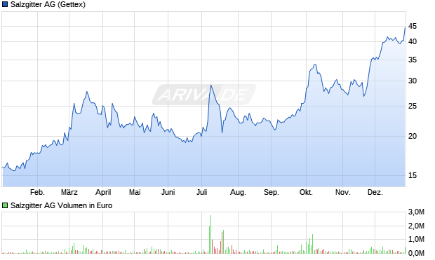 Salzgitter Aktie Chart