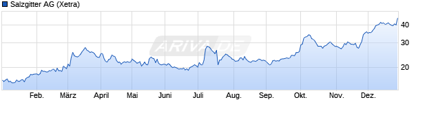 Chart Salzgitter AG