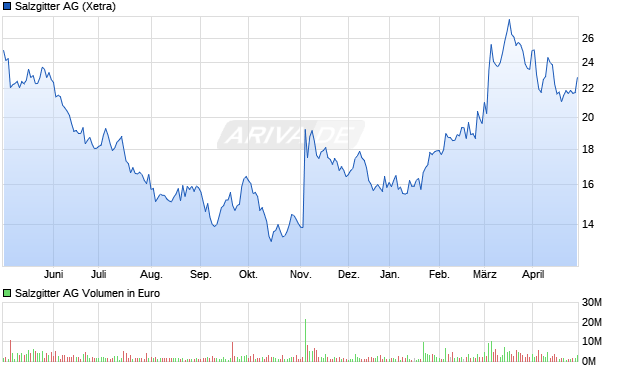Salzgitter AG Aktie Chart