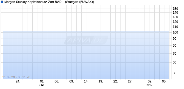 Morgan Stanley Kapitalschutz-Zert BARC 02.05.2024 (WKN MS0KNA, ISIN XS1062902454) Chart