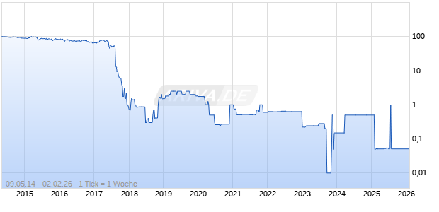 5,625% Air Berlin PLC 14/19 auf Festzins Chart
