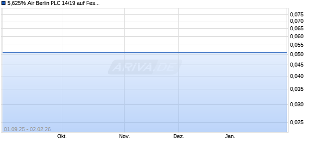 5,625% Air Berlin PLC 14/19 auf Festzins (WKN AB100N, ISIN XS1051723895) Chart