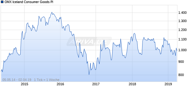 OMX Iceland Consumer Goods PI Chart