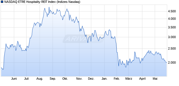 NASDAQ ETRE Hospitality REIT Index Chart